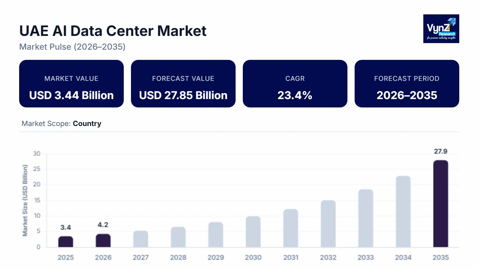 UAE AI Data Center Market